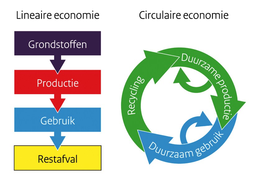 Lineaire en circulaire economie